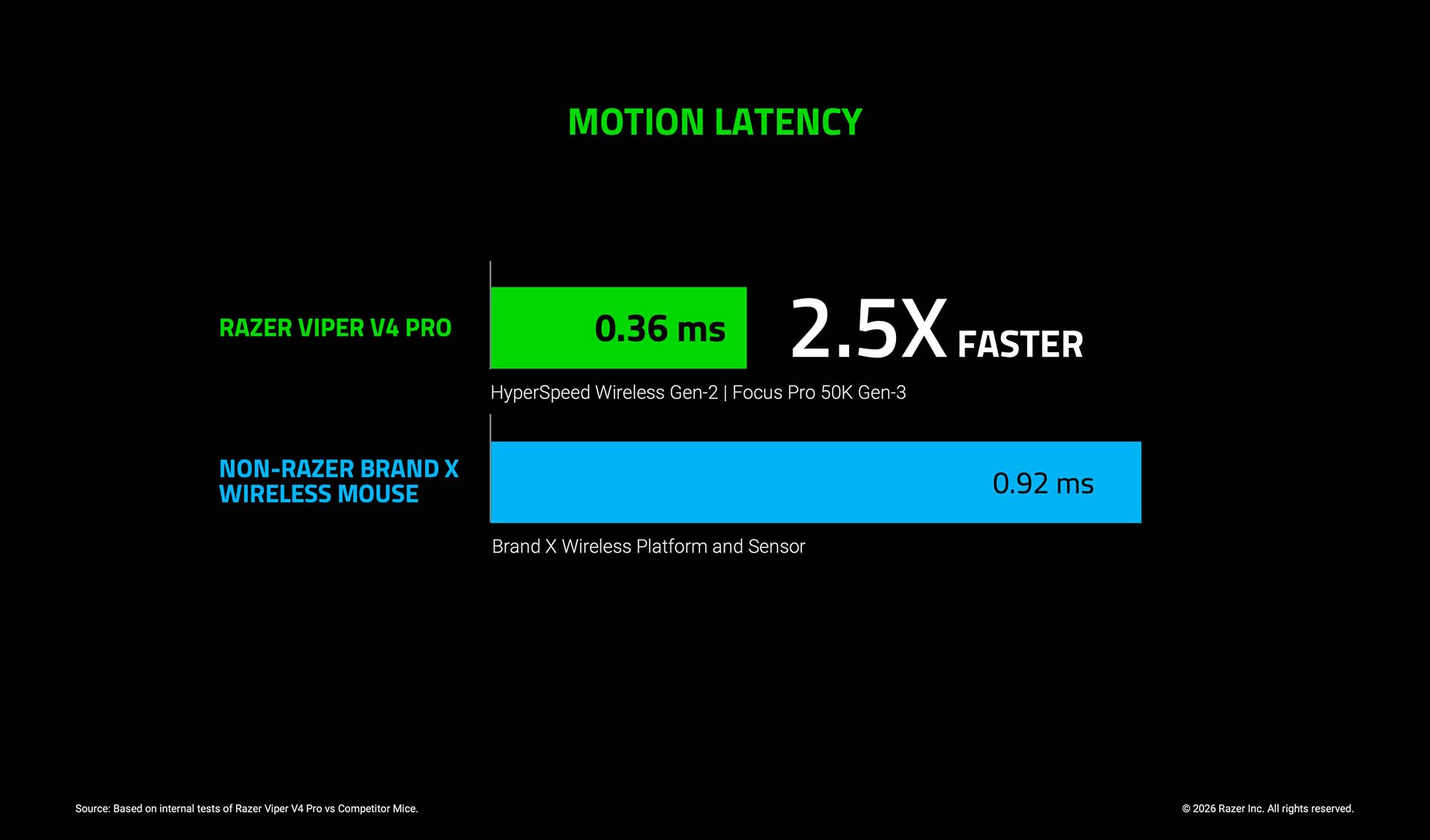 Razer Viper V4 Pro e Gigantus V2 Pro no Competitivo