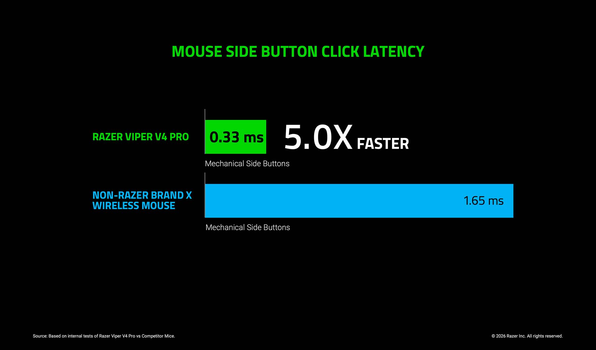 Razer Viper V4 Pro e Gigantus V2 Pro no Competitivo